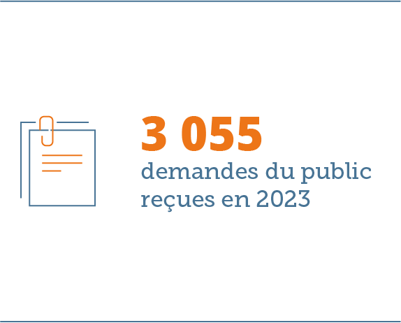 3055 demandes d'assistance du public reçues en 2023