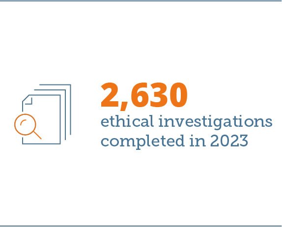 2,630 ethical investigations completed in 2023