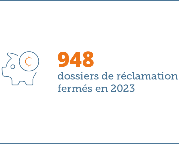 948 dossiers de réclamation fermés en 2023